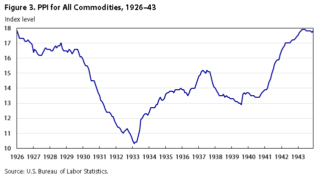 Us Producer Price Index Chart