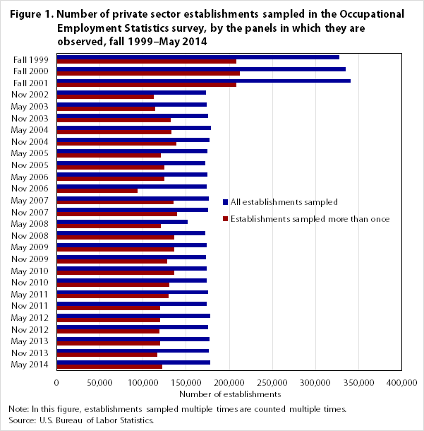 Figure 1. Number of private sector establishments sampled in the Occupational Employment Statistics survey, by the panels in which they are observed, fall 1999—May 2014