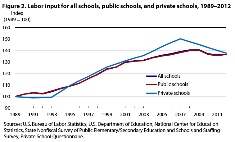 Fig.2 Labor input for all schools