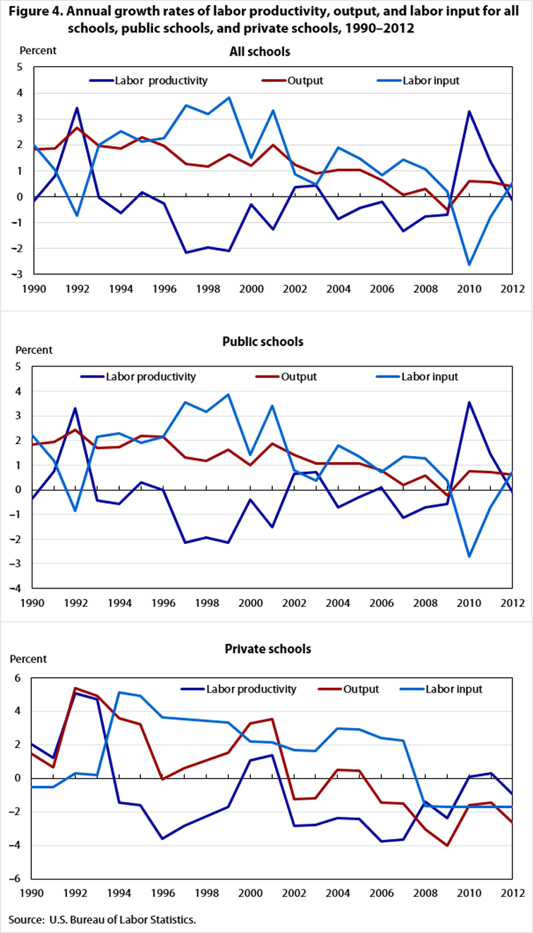 Fig 4. Annual growth rates of labor productivity, output, labor input 