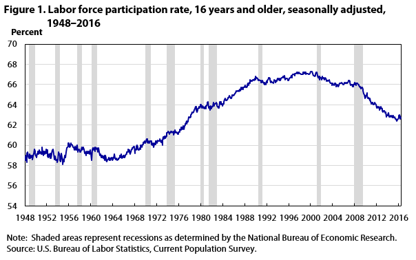 Labor Force Participation Chart