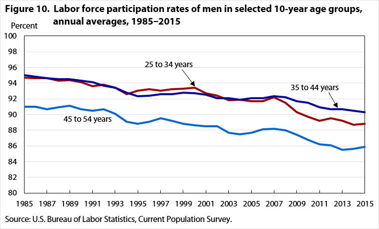 Labor Participation Chart