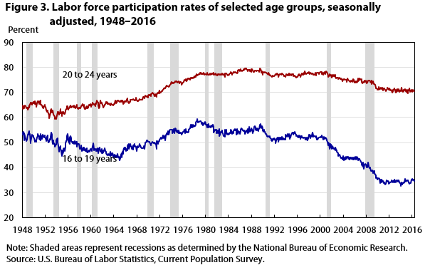 Labor Participation Chart