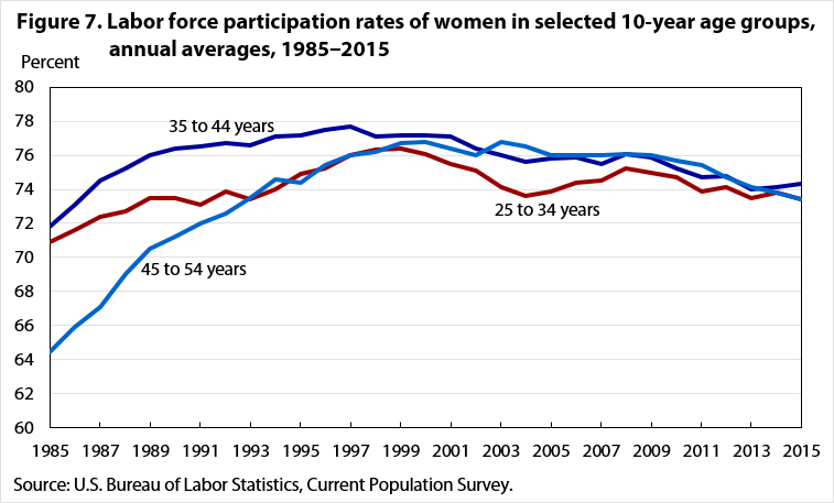 Labor Participation Chart