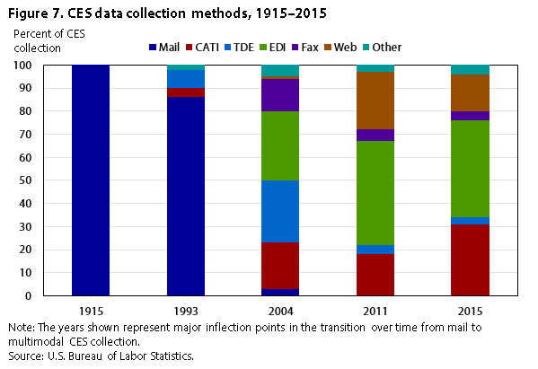 CES collection methods over time