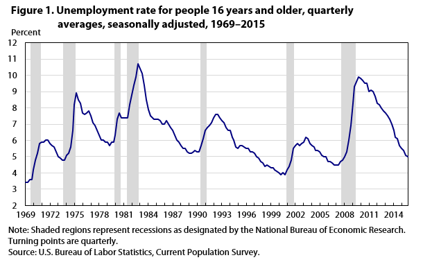 Historic Unemployment Rate Chart