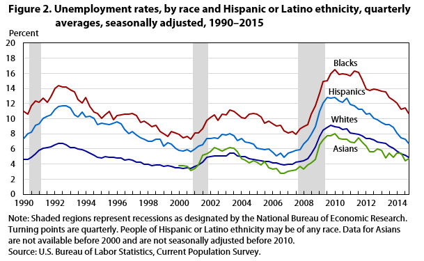 Unemployment Chart 2014