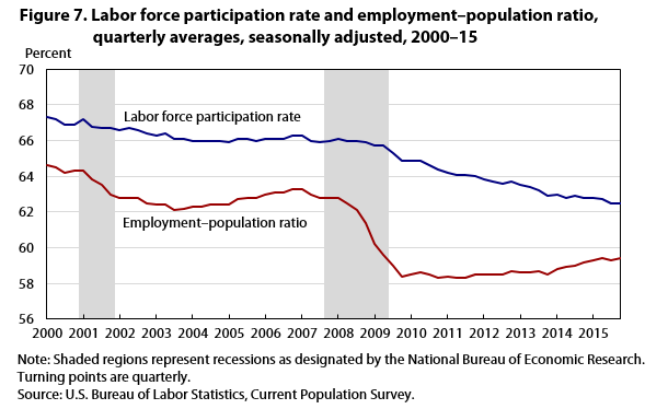 Unemployment Chart 2014