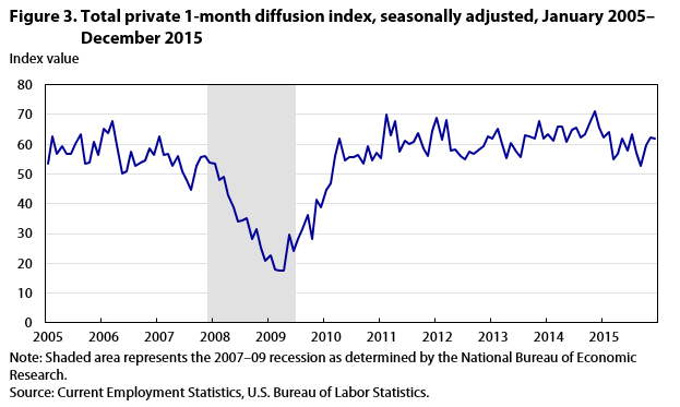 Current Employment Statistics survey 100 years of employment, hours, and earnings