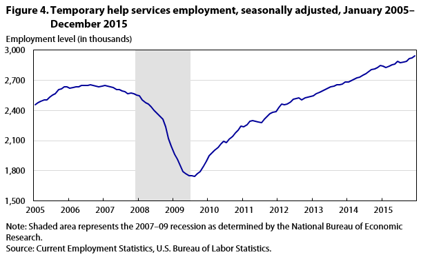 Current Employment Statistics survey 100 years of employment, hours, and earnings