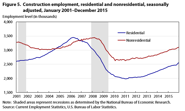 Current Employment Statistics survey 100 years of employment, hours, and earnings