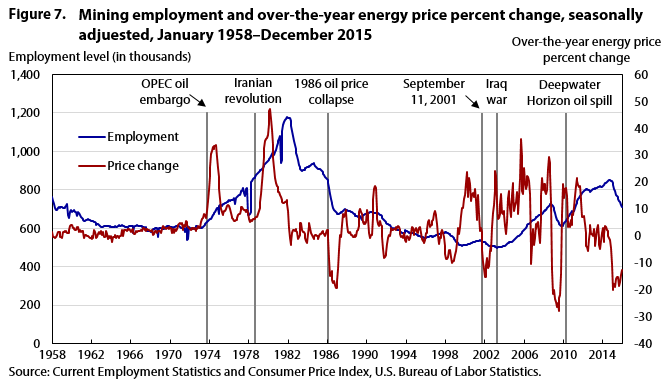 Current Employment Statistics survey 100 years of employment, hours, and earnings