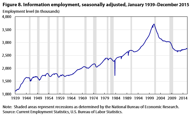 Current Employment Statistics survey 100 years of employment, hours, and earnings