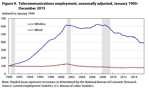 Current Employment Statistics survey 100 years of employment, hours, and earnings