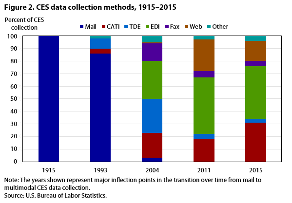 Figure 2. CES collection methods