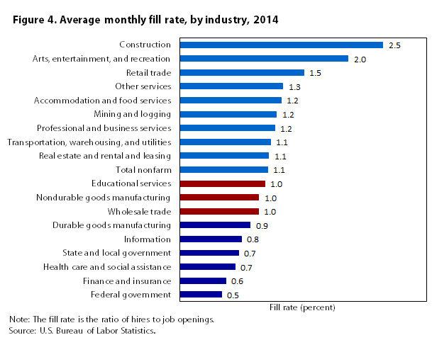 Which industries are filling job openings and which industries are