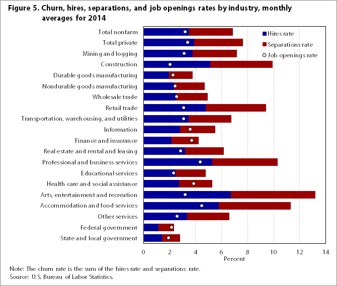 Which industries are filling job openings and which industries are