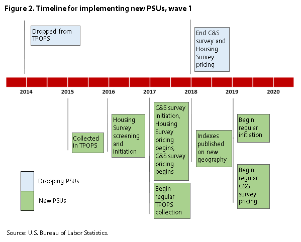 Figure 2. PSU implementation, wave 1