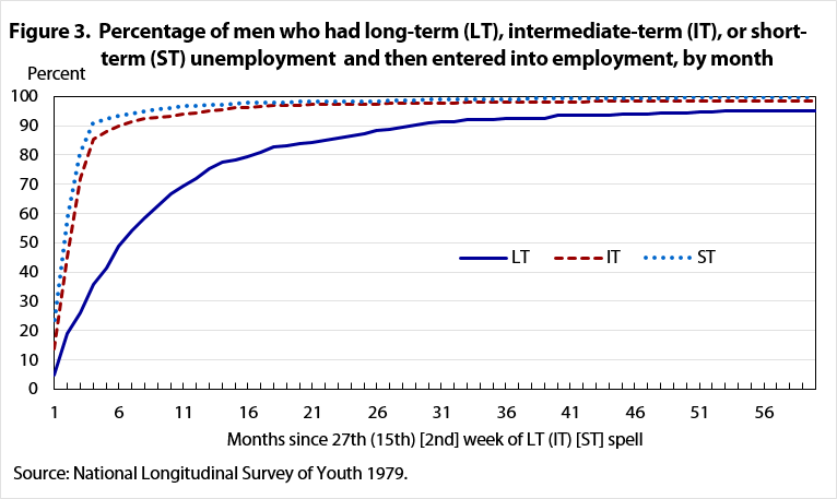Figure 3. Percentage of men who had long-term (LT), intermediate-term (IT), or short-term (ST) unemployment  and then entered into employment, by month