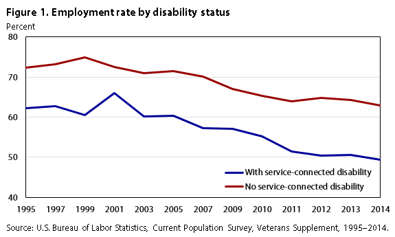 Va Compensation Chart 2014