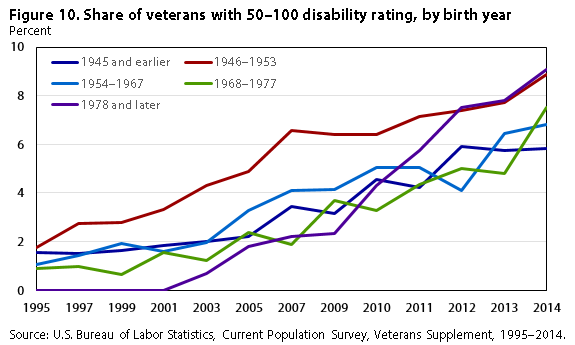 Va Disability Chart 2016