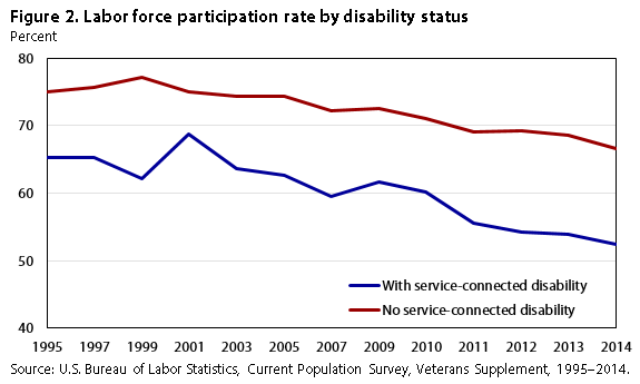 Va Disability Rates 2014 Chart