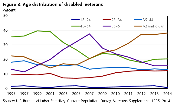 Va Disability Pay Chart 2011