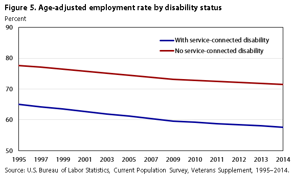 Va Disability Pay Chart 2012