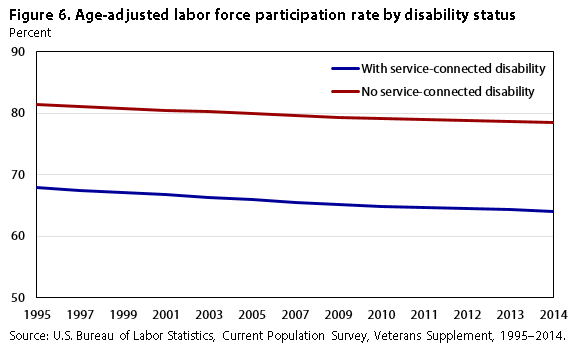 Va Unemployability Pay Chart 2016