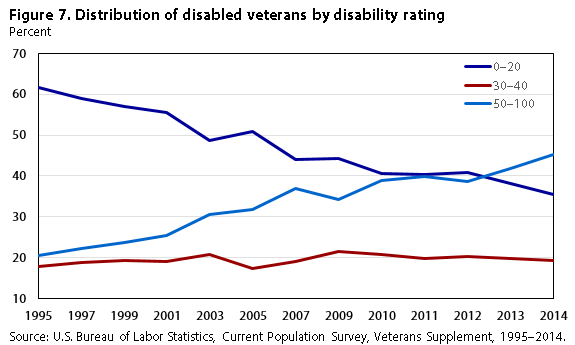 Va Disability Chart 2016