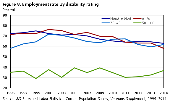 Va Compensation Chart 2014