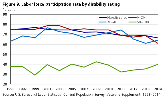 Va Compensation Rates 2014 Chart