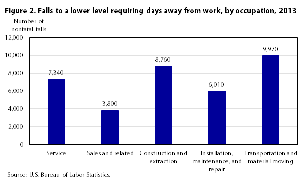 Figure 2. Falls to a lower level requiring days away from work by occupation 2013