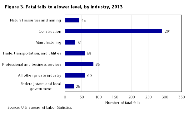 Figure 3. Fatal falls to a lower level by industry 2013