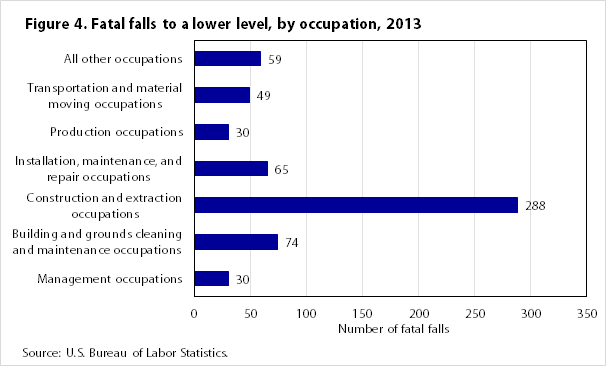 Figure 4. Fatal falls to a lower level by occupation 2013