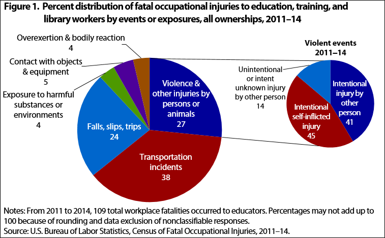 Figure 2.  Percent distribution of nonfatal injuries and illnesses with days away from work for the education, training, and library workers by events or exposures, all ownerships, 2014