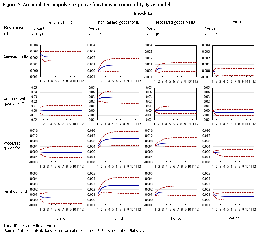 Figure 2. Impulse-response functions in commodity-type model