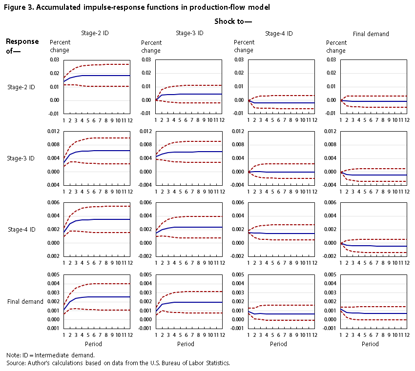 Figure 3. Impulse-response functions in production-flow model