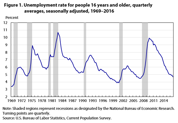 Yearly Unemployment Rate Chart