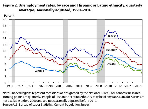 Unemployment Rate By Month Chart