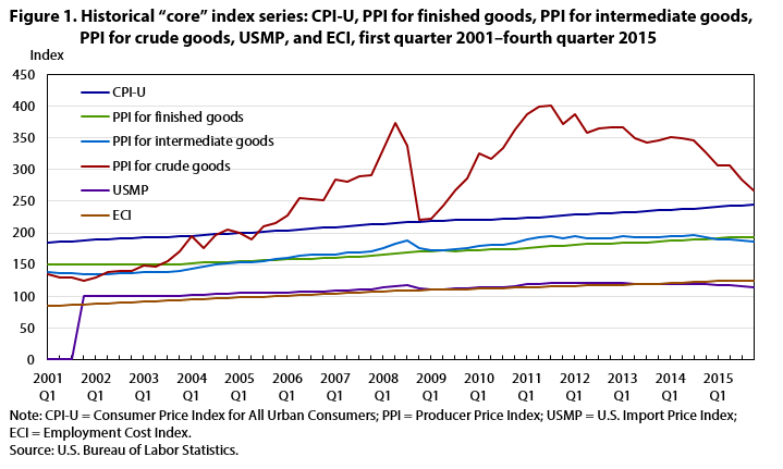 Figure 1. Historical core index series, first quarter 2001-fourth quarter 2015