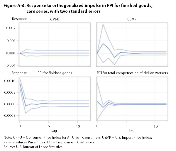 Figure A-3. Response to impulse for PPI for finished goods, core series