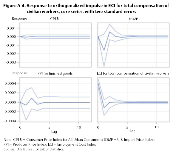 Figure A-4. Response to impulse in CPI for total compensation of civilian workers, core series