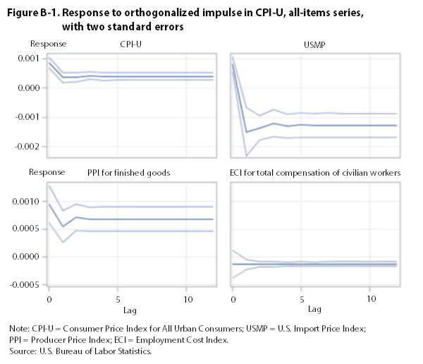 Figure B-1. Response to impulse in CPI-U, all-items series