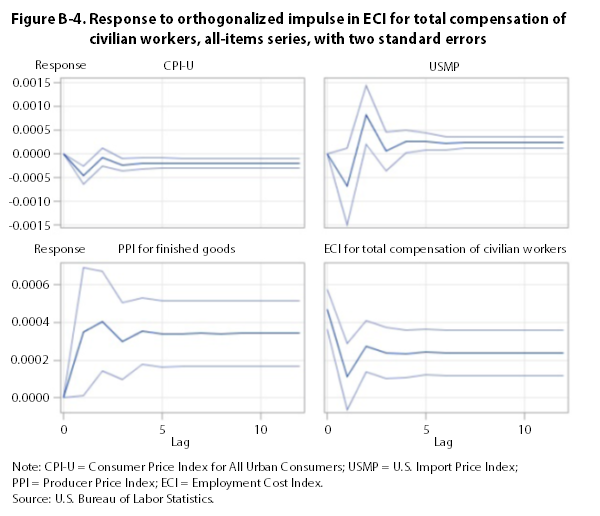 Figure B-4. Response to impulse in ECI for total compensation of civilian workers, all-items series