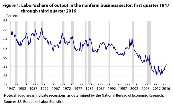 Image result for U.S. workers share of income chart pictures