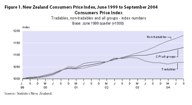 Figure 1. New Zealand Consumers Price Index, June 1999 to September 2004