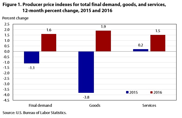 Figure 1. PPIs for total final demand, goods, and services, 12-month percent change, 2015 and 2016