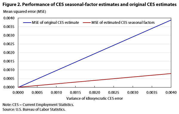 Figure 2. Performance of CES seasonal-factor estimates and original CES estimates