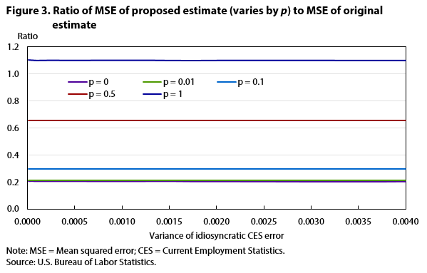 Figure 3. Ratio of MSE of proposed estimate (varies by p) to MSE of original estimate